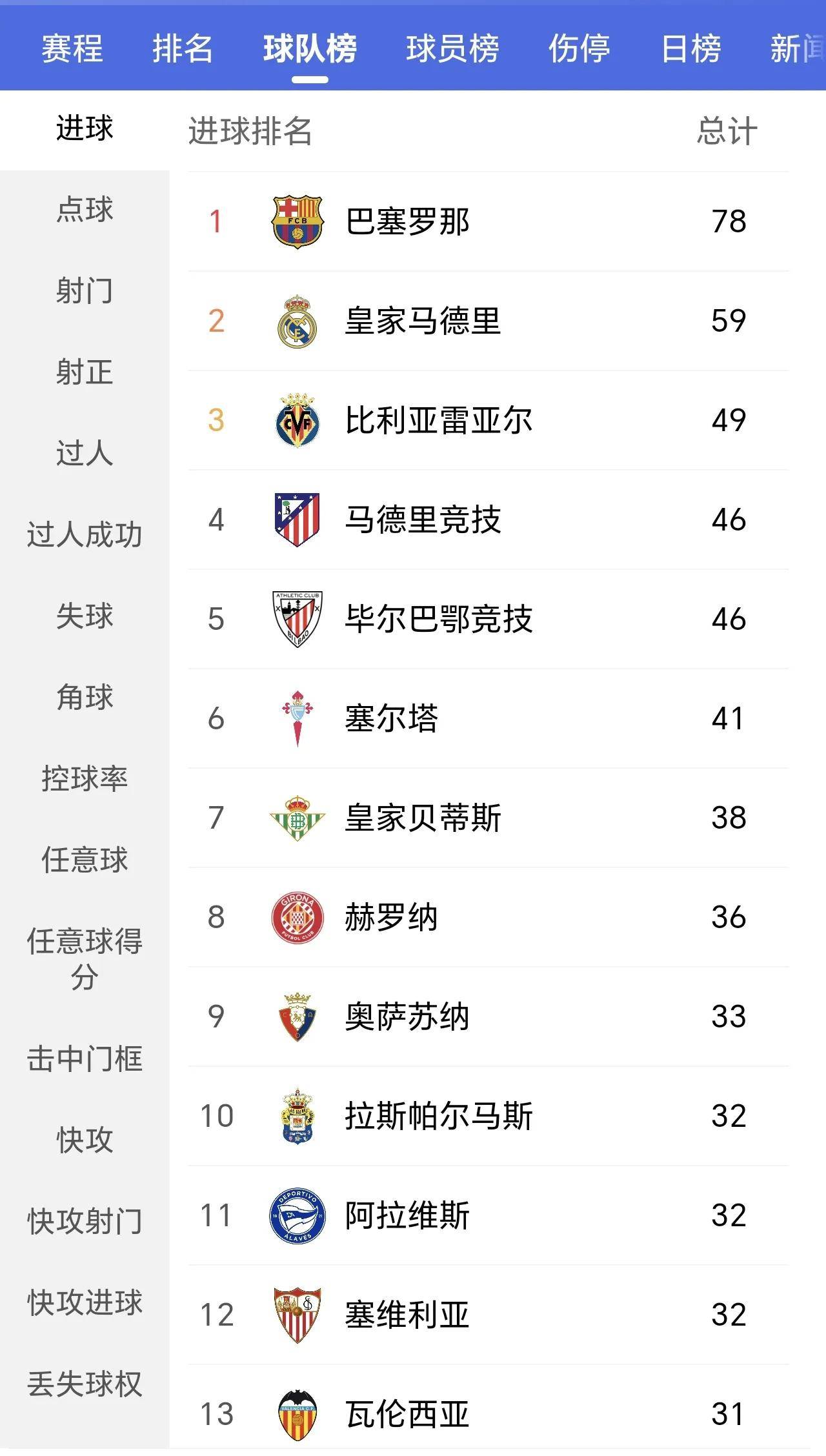 巴萨大胜对手，稳坐西甲积分榜首