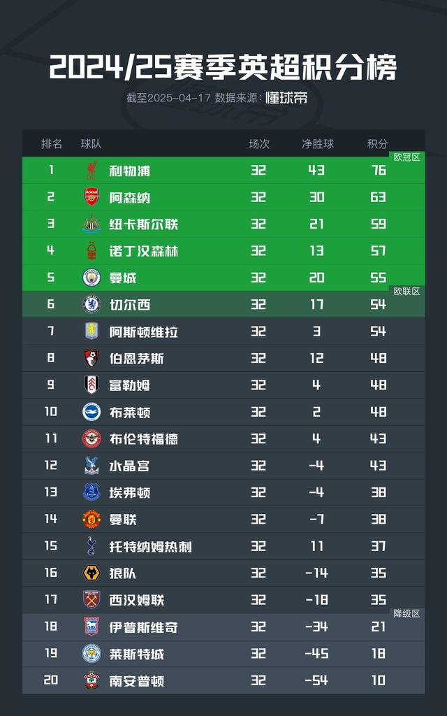 水晶宫客场大胜，提升积分榜排名的简单介绍