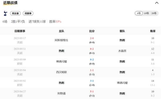 包含托特纳姆热刺客场全面失利，皇马连遇两败的词条