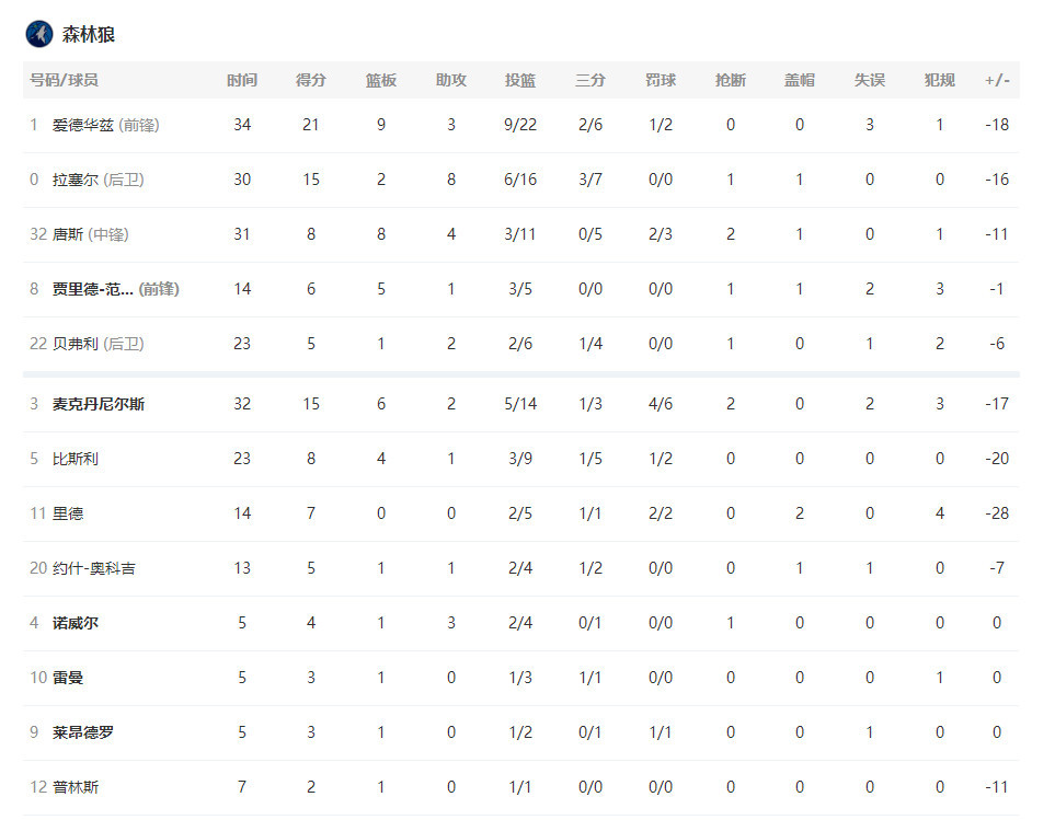 包含森林狼豪取连胜，夺取榜首位置的词条