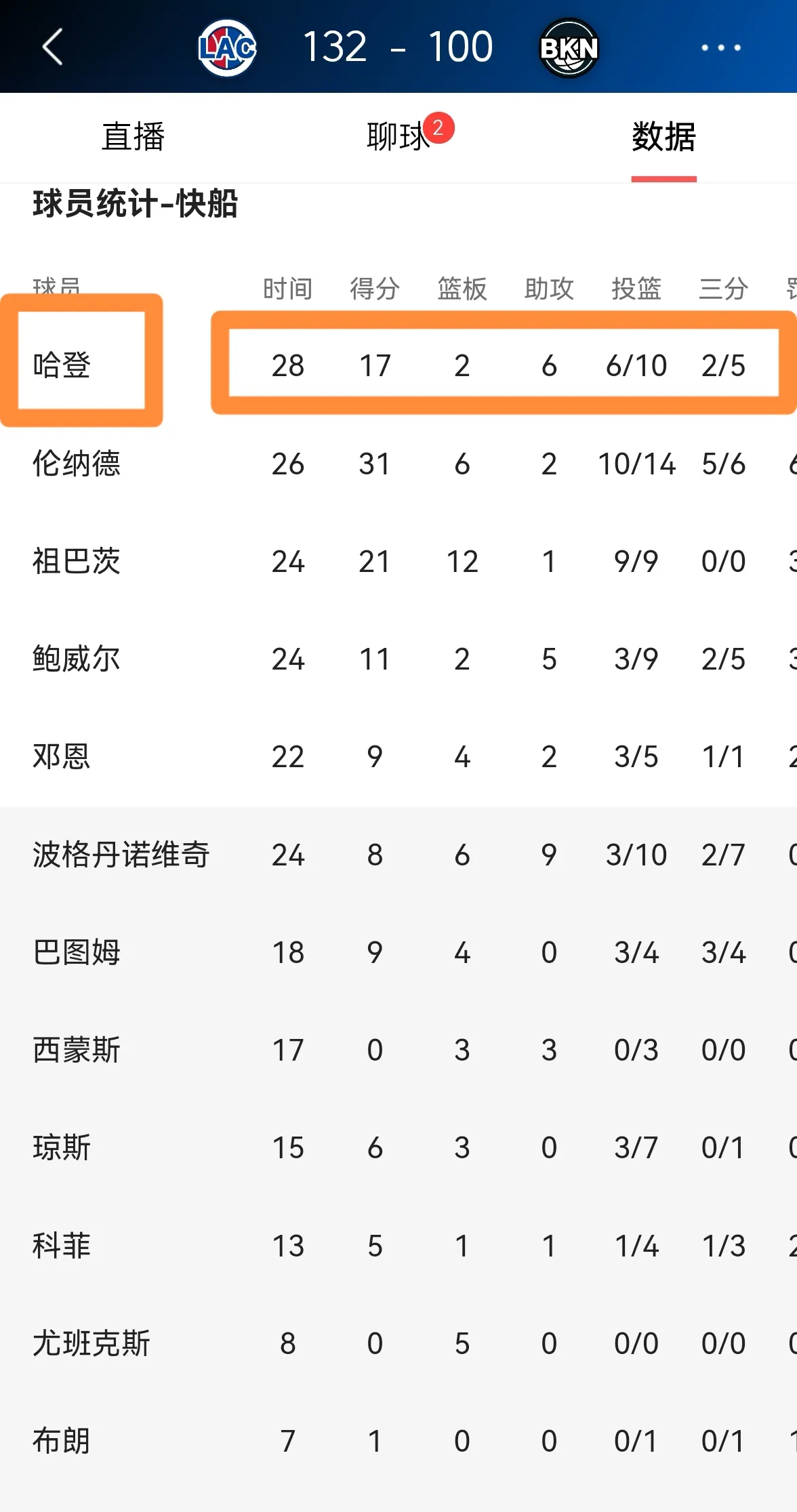 DB彩票-包含快船队客场失利，球队离季后赛距离渐远的词条