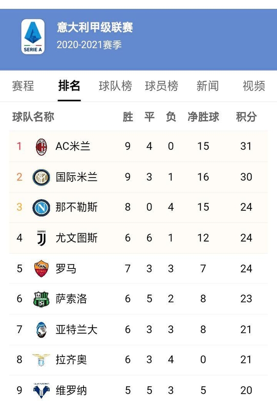 尤文图斯大胜一仗，登顶积分榜